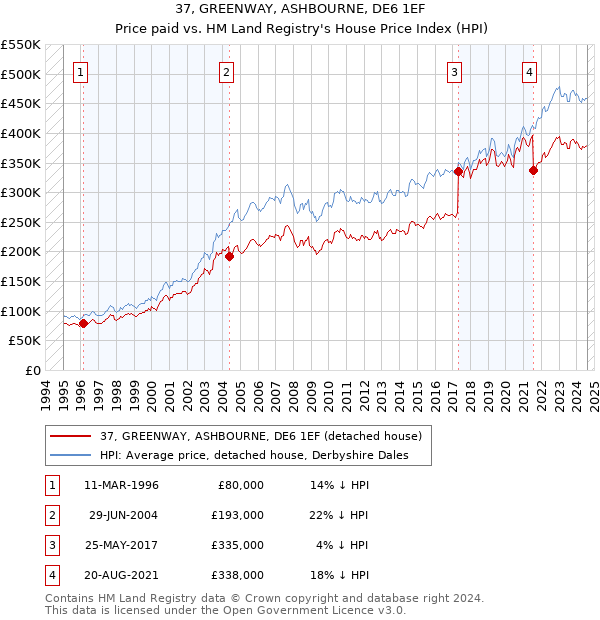 37, GREENWAY, ASHBOURNE, DE6 1EF: Price paid vs HM Land Registry's House Price Index