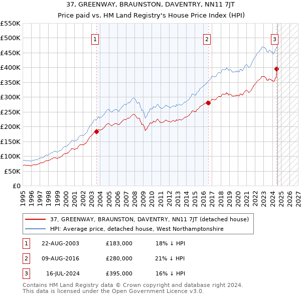 37, GREENWAY, BRAUNSTON, DAVENTRY, NN11 7JT: Price paid vs HM Land Registry's House Price Index