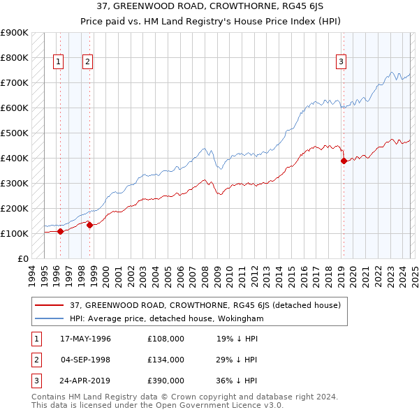 37, GREENWOOD ROAD, CROWTHORNE, RG45 6JS: Price paid vs HM Land Registry's House Price Index