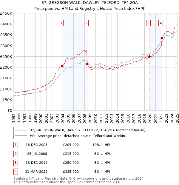 37, GREGSON WALK, DAWLEY, TELFORD, TF4 2GA: Price paid vs HM Land Registry's House Price Index