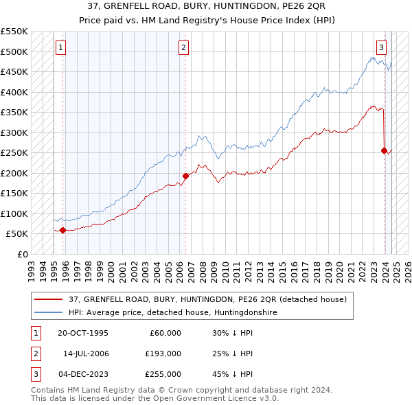 37, GRENFELL ROAD, BURY, HUNTINGDON, PE26 2QR: Price paid vs HM Land Registry's House Price Index