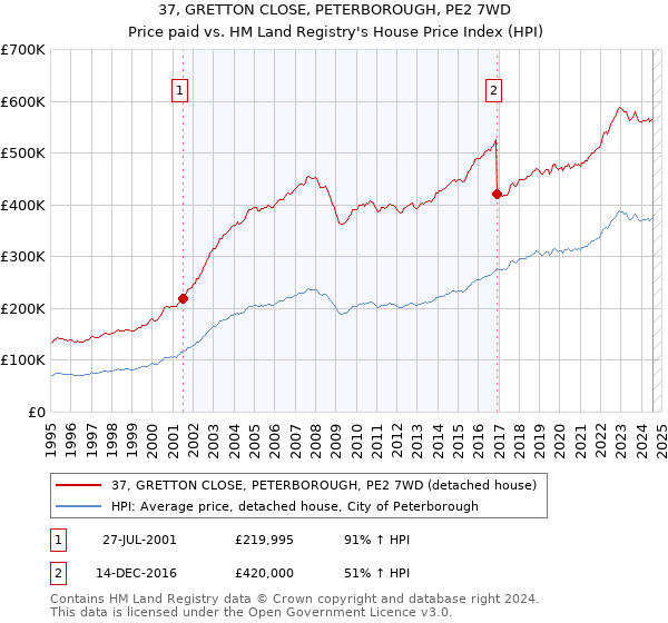 37, GRETTON CLOSE, PETERBOROUGH, PE2 7WD: Price paid vs HM Land Registry's House Price Index