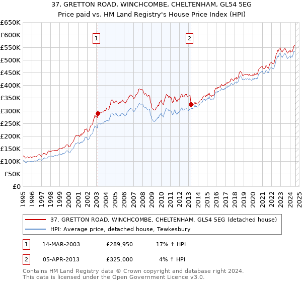 37, GRETTON ROAD, WINCHCOMBE, CHELTENHAM, GL54 5EG: Price paid vs HM Land Registry's House Price Index