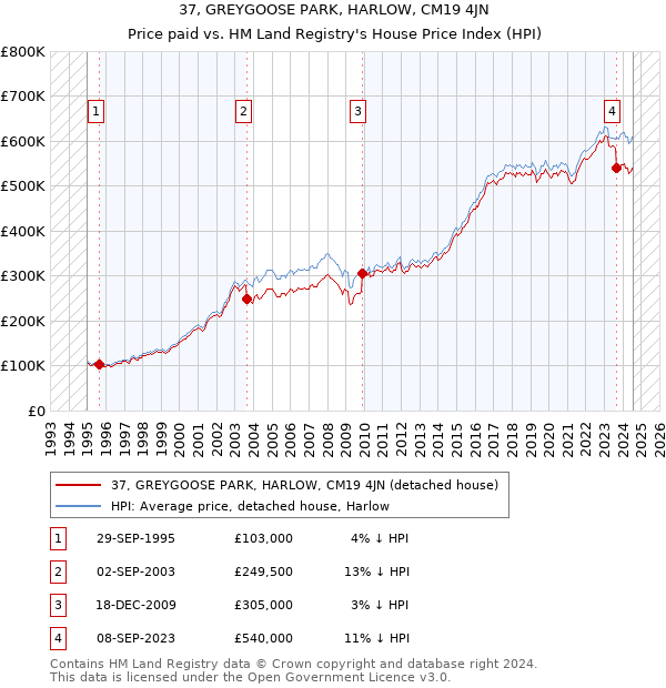 37, GREYGOOSE PARK, HARLOW, CM19 4JN: Price paid vs HM Land Registry's House Price Index