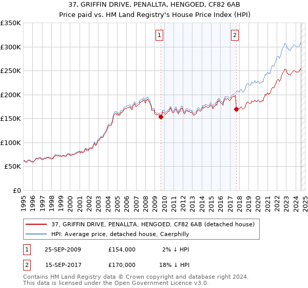 37, GRIFFIN DRIVE, PENALLTA, HENGOED, CF82 6AB: Price paid vs HM Land Registry's House Price Index