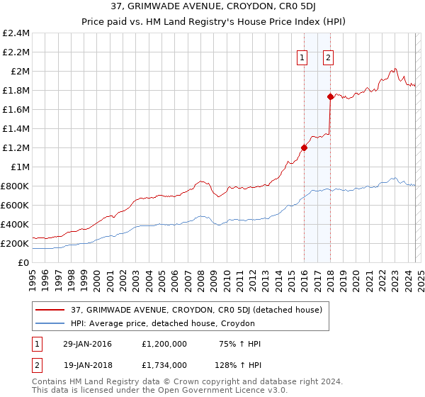 37, GRIMWADE AVENUE, CROYDON, CR0 5DJ: Price paid vs HM Land Registry's House Price Index