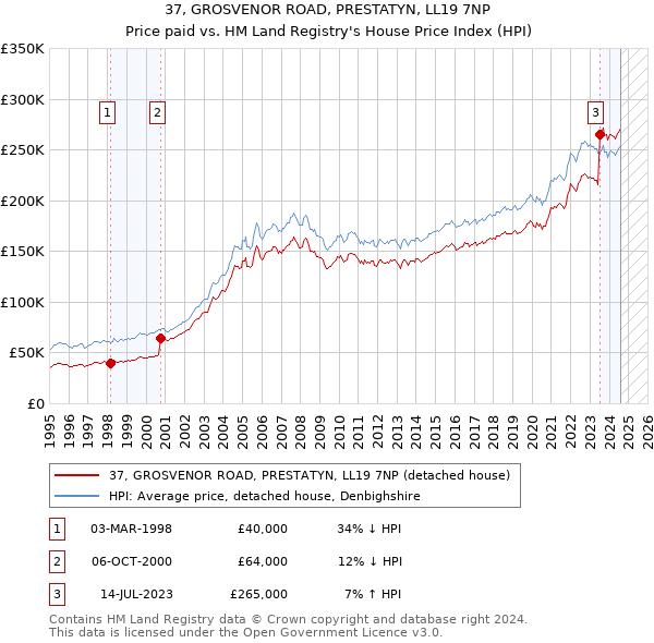 37, GROSVENOR ROAD, PRESTATYN, LL19 7NP: Price paid vs HM Land Registry's House Price Index