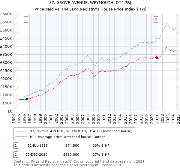 37, GROVE AVENUE, WEYMOUTH, DT4 7RJ: Price paid vs HM Land Registry's House Price Index