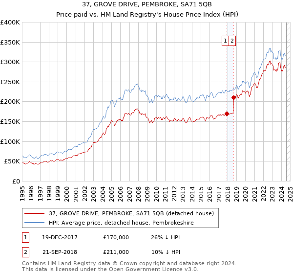 37, GROVE DRIVE, PEMBROKE, SA71 5QB: Price paid vs HM Land Registry's House Price Index