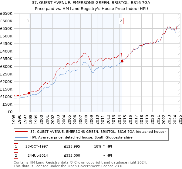 37, GUEST AVENUE, EMERSONS GREEN, BRISTOL, BS16 7GA: Price paid vs HM Land Registry's House Price Index