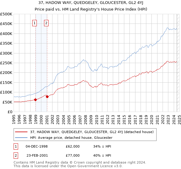 37, HADOW WAY, QUEDGELEY, GLOUCESTER, GL2 4YJ: Price paid vs HM Land Registry's House Price Index