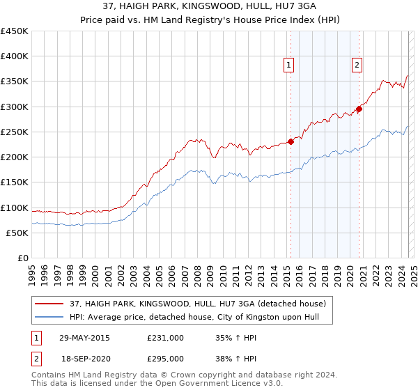 37, HAIGH PARK, KINGSWOOD, HULL, HU7 3GA: Price paid vs HM Land Registry's House Price Index