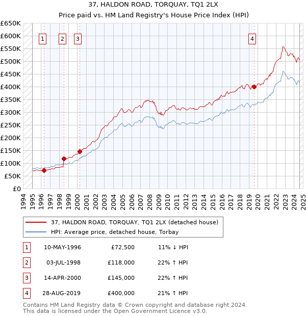 37, HALDON ROAD, TORQUAY, TQ1 2LX: Price paid vs HM Land Registry's House Price Index