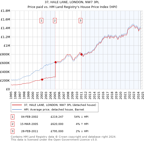 37, HALE LANE, LONDON, NW7 3PL: Price paid vs HM Land Registry's House Price Index