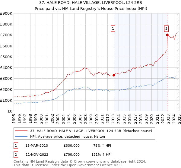 37, HALE ROAD, HALE VILLAGE, LIVERPOOL, L24 5RB: Price paid vs HM Land Registry's House Price Index