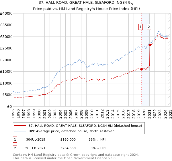 37, HALL ROAD, GREAT HALE, SLEAFORD, NG34 9LJ: Price paid vs HM Land Registry's House Price Index