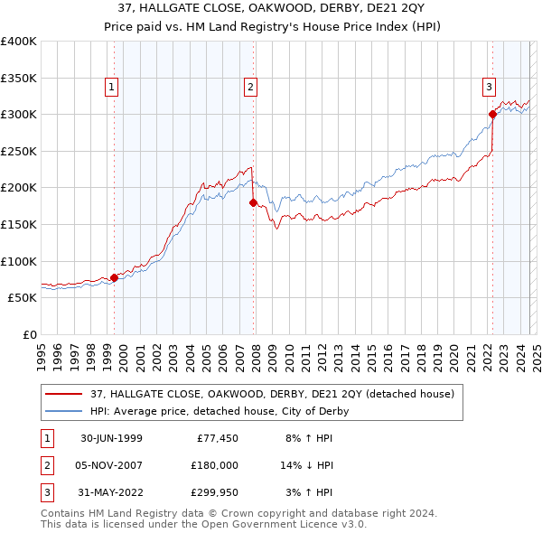 37, HALLGATE CLOSE, OAKWOOD, DERBY, DE21 2QY: Price paid vs HM Land Registry's House Price Index