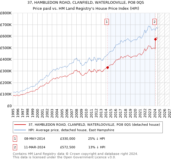 37, HAMBLEDON ROAD, CLANFIELD, WATERLOOVILLE, PO8 0QS: Price paid vs HM Land Registry's House Price Index