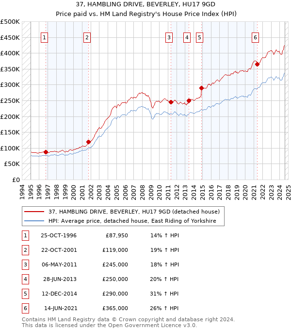 37, HAMBLING DRIVE, BEVERLEY, HU17 9GD: Price paid vs HM Land Registry's House Price Index