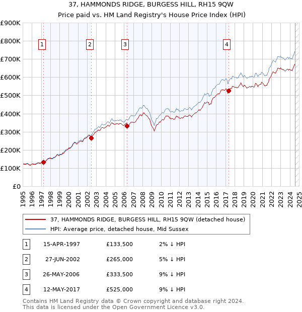 37, HAMMONDS RIDGE, BURGESS HILL, RH15 9QW: Price paid vs HM Land Registry's House Price Index