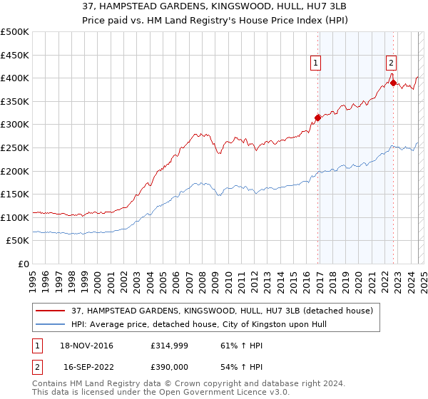 37, HAMPSTEAD GARDENS, KINGSWOOD, HULL, HU7 3LB: Price paid vs HM Land Registry's House Price Index