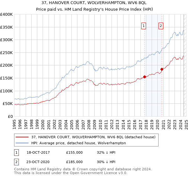 37, HANOVER COURT, WOLVERHAMPTON, WV6 8QL: Price paid vs HM Land Registry's House Price Index