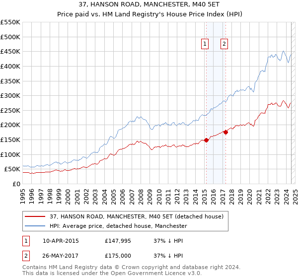 37, HANSON ROAD, MANCHESTER, M40 5ET: Price paid vs HM Land Registry's House Price Index