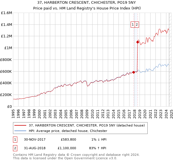 37, HARBERTON CRESCENT, CHICHESTER, PO19 5NY: Price paid vs HM Land Registry's House Price Index