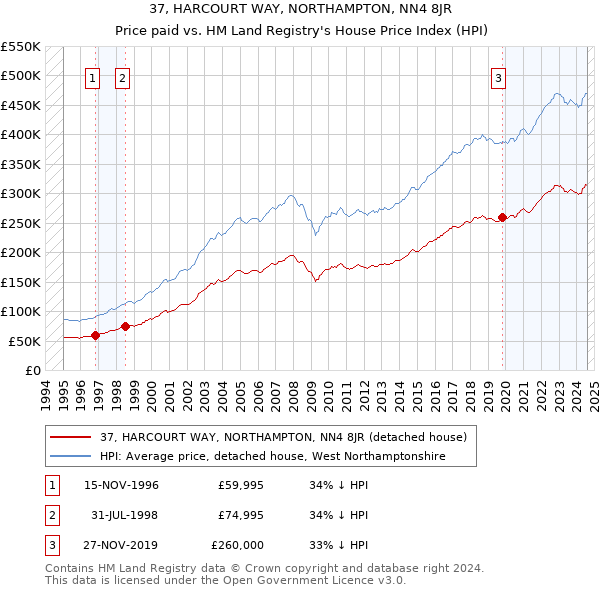 37, HARCOURT WAY, NORTHAMPTON, NN4 8JR: Price paid vs HM Land Registry's House Price Index