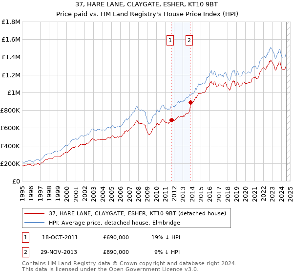 37, HARE LANE, CLAYGATE, ESHER, KT10 9BT: Price paid vs HM Land Registry's House Price Index