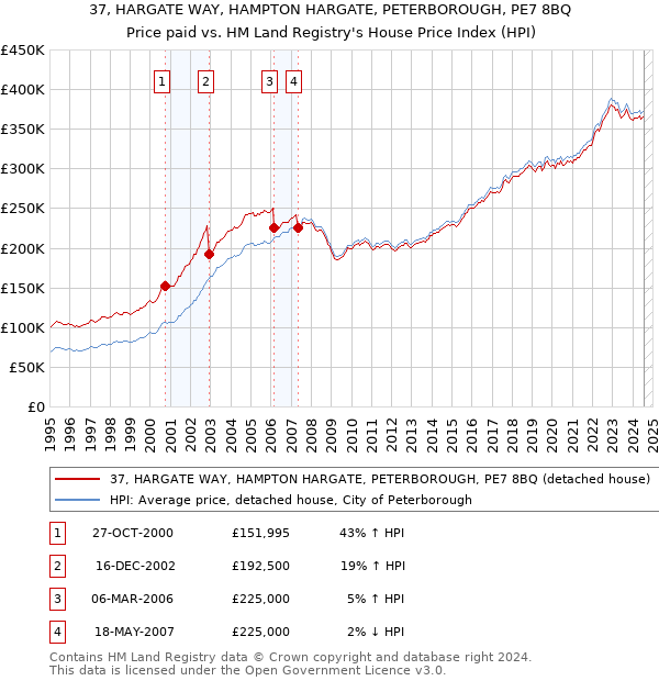 37, HARGATE WAY, HAMPTON HARGATE, PETERBOROUGH, PE7 8BQ: Price paid vs HM Land Registry's House Price Index