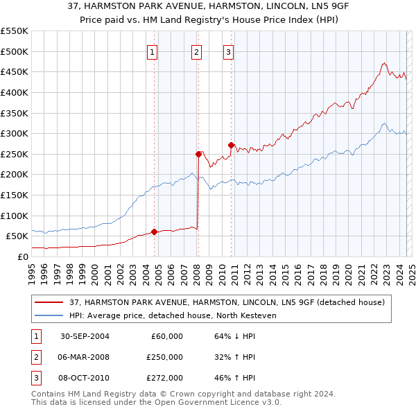 37, HARMSTON PARK AVENUE, HARMSTON, LINCOLN, LN5 9GF: Price paid vs HM Land Registry's House Price Index