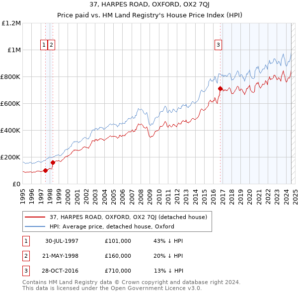 37, HARPES ROAD, OXFORD, OX2 7QJ: Price paid vs HM Land Registry's House Price Index