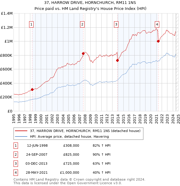 37, HARROW DRIVE, HORNCHURCH, RM11 1NS: Price paid vs HM Land Registry's House Price Index