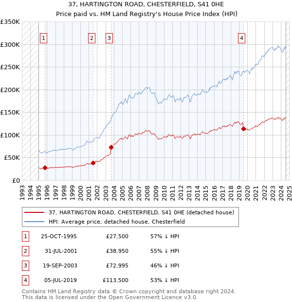 37, HARTINGTON ROAD, CHESTERFIELD, S41 0HE: Price paid vs HM Land Registry's House Price Index