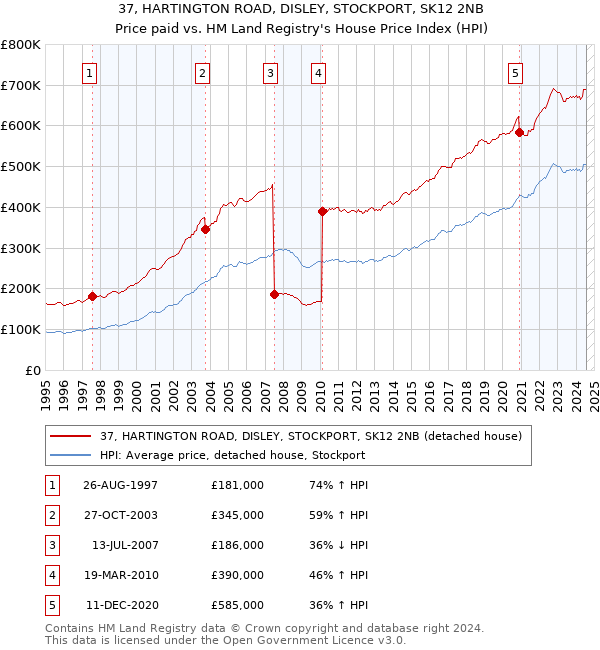 37, HARTINGTON ROAD, DISLEY, STOCKPORT, SK12 2NB: Price paid vs HM Land Registry's House Price Index