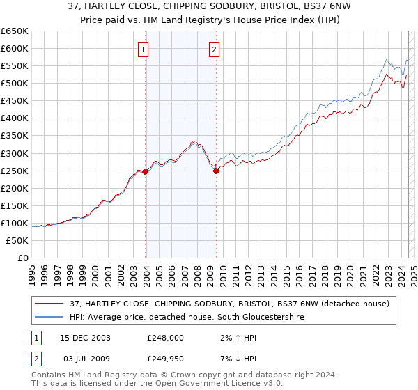 37, HARTLEY CLOSE, CHIPPING SODBURY, BRISTOL, BS37 6NW: Price paid vs HM Land Registry's House Price Index