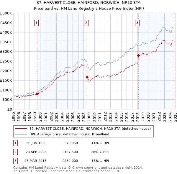 37, HARVEST CLOSE, HAINFORD, NORWICH, NR10 3TA: Price paid vs HM Land Registry's House Price Index