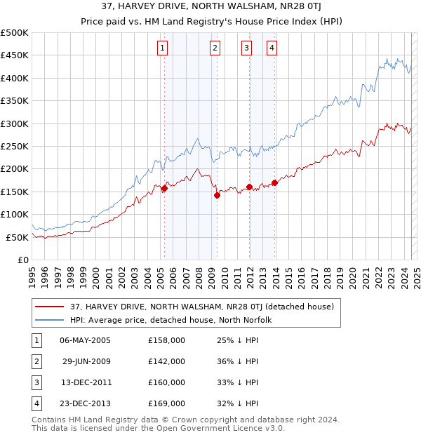 37, HARVEY DRIVE, NORTH WALSHAM, NR28 0TJ: Price paid vs HM Land Registry's House Price Index