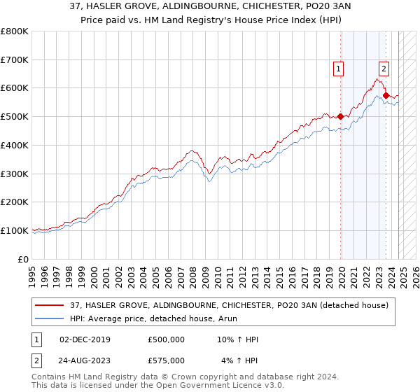 37, HASLER GROVE, ALDINGBOURNE, CHICHESTER, PO20 3AN: Price paid vs HM Land Registry's House Price Index