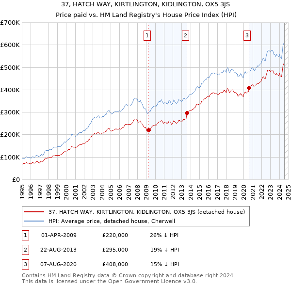 37, HATCH WAY, KIRTLINGTON, KIDLINGTON, OX5 3JS: Price paid vs HM Land Registry's House Price Index