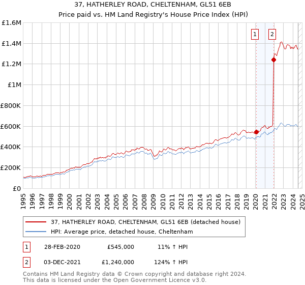 37, HATHERLEY ROAD, CHELTENHAM, GL51 6EB: Price paid vs HM Land Registry's House Price Index