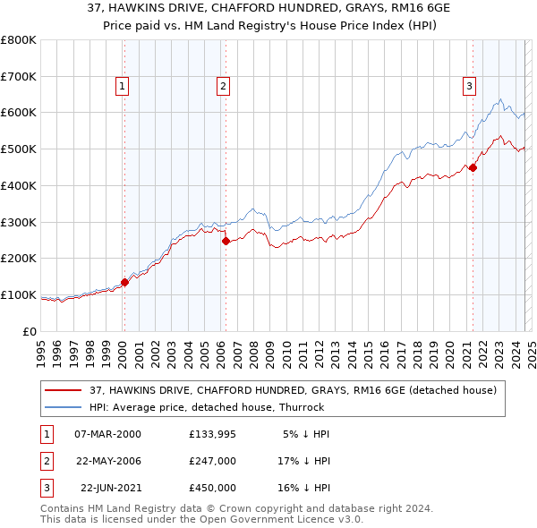 37, HAWKINS DRIVE, CHAFFORD HUNDRED, GRAYS, RM16 6GE: Price paid vs HM Land Registry's House Price Index