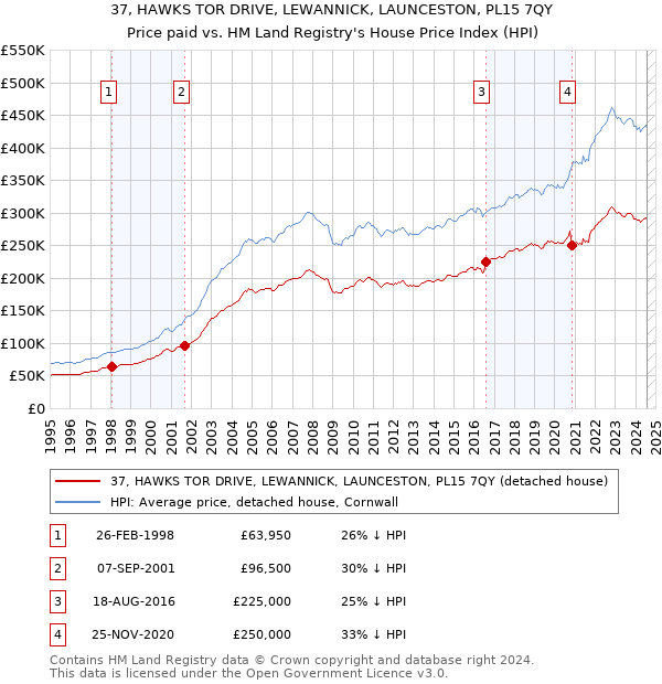 37, HAWKS TOR DRIVE, LEWANNICK, LAUNCESTON, PL15 7QY: Price paid vs HM Land Registry's House Price Index