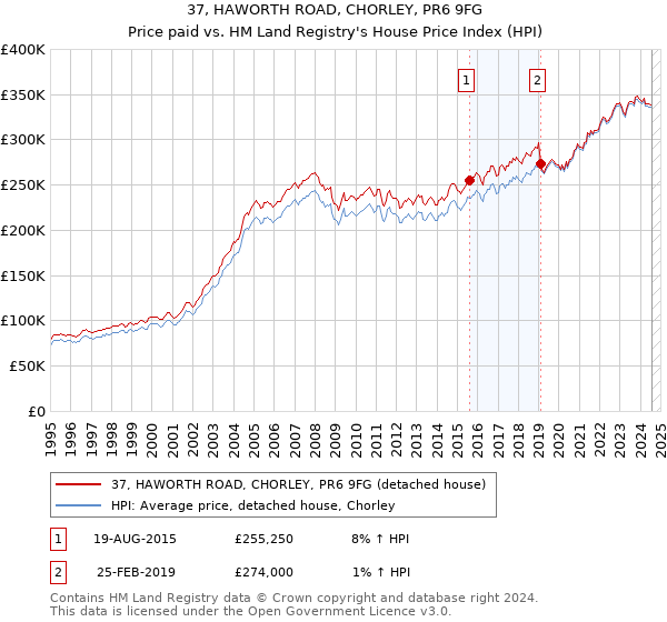 37, HAWORTH ROAD, CHORLEY, PR6 9FG: Price paid vs HM Land Registry's House Price Index