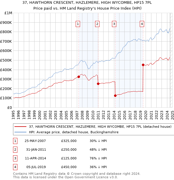 37, HAWTHORN CRESCENT, HAZLEMERE, HIGH WYCOMBE, HP15 7PL: Price paid vs HM Land Registry's House Price Index