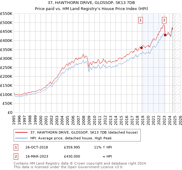 37, HAWTHORN DRIVE, GLOSSOP, SK13 7DB: Price paid vs HM Land Registry's House Price Index