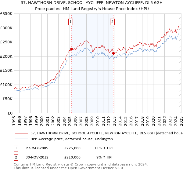 37, HAWTHORN DRIVE, SCHOOL AYCLIFFE, NEWTON AYCLIFFE, DL5 6GH: Price paid vs HM Land Registry's House Price Index