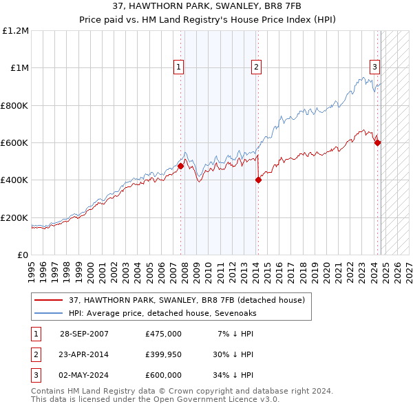 37, HAWTHORN PARK, SWANLEY, BR8 7FB: Price paid vs HM Land Registry's House Price Index