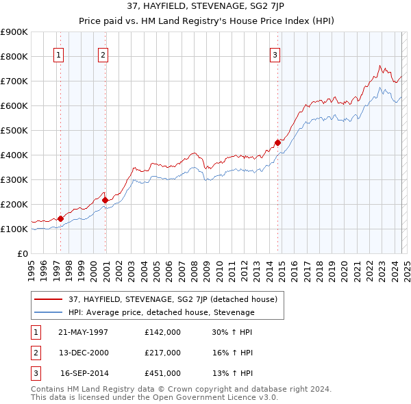 37, HAYFIELD, STEVENAGE, SG2 7JP: Price paid vs HM Land Registry's House Price Index